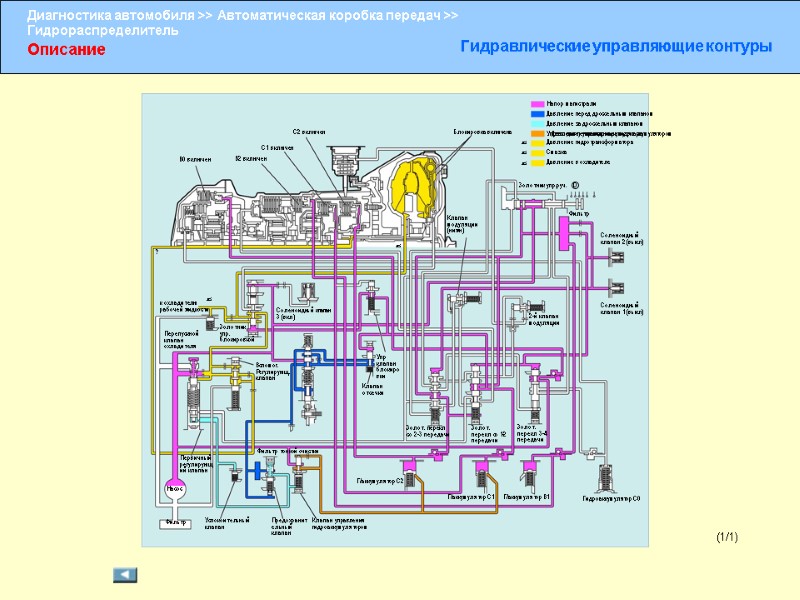 Описание Гидравлические управляющие контуры (1/1) Давление, управляющее гидроаккумулятором Напор магистрали B0 включен B2 включен